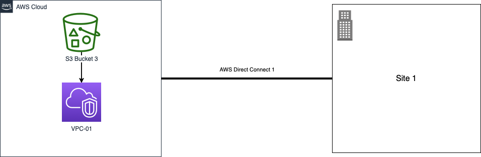 AWS Direct Connect